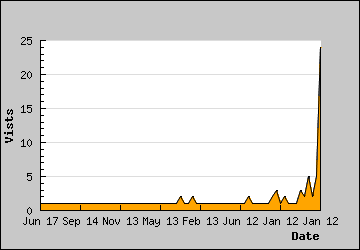 Visits Per Day