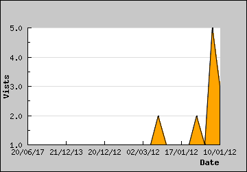 Visits Per Day