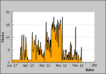 Visits Per Day