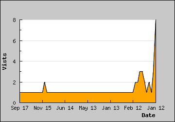 Visits Per Day