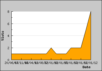 Visits Per Day