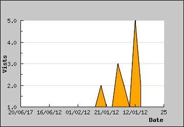 Visits Per Day