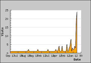 Visits Per Day