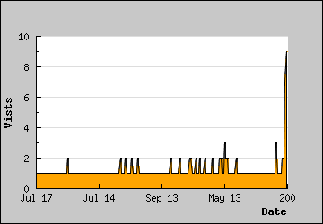 Visits Per Day