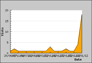 Visits Per Day