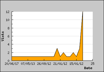 Visits Per Day