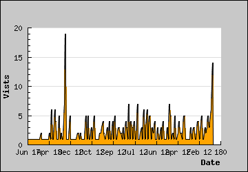 Visits Per Day