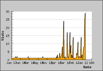 Visits Per Day