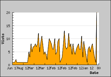 Visits Per Day