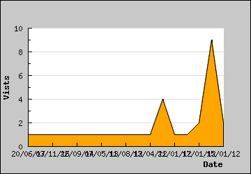 Visits Per Day