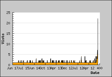 Visits Per Day