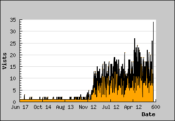 Visits Per Day