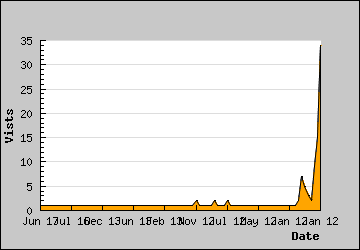 Visits Per Day