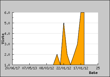 Visits Per Day