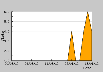 Visits Per Day