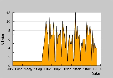 Visits Per Day