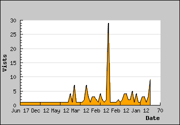 Visits Per Day