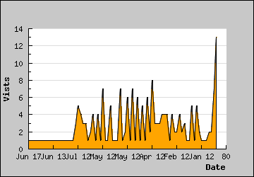 Visits Per Day