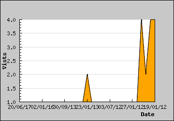 Visits Per Day