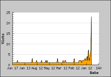 Visits Per Day