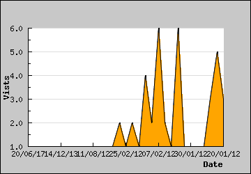 Visits Per Day