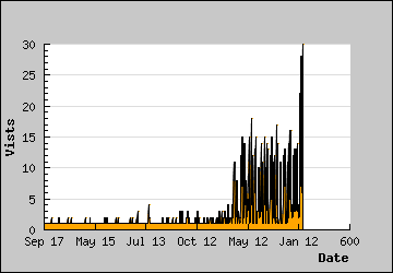 Visits Per Day