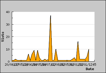 Visits Per Day