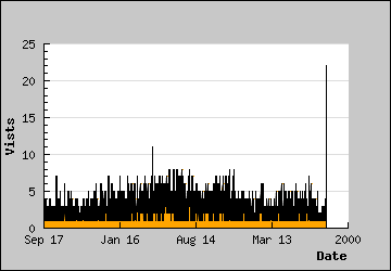 Visits Per Day