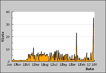 Visits Per Day