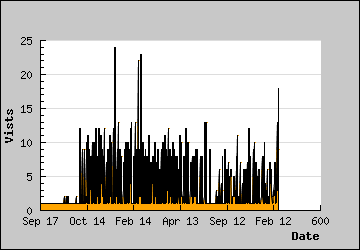 Visits Per Day