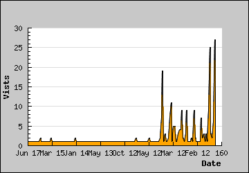 Visits Per Day