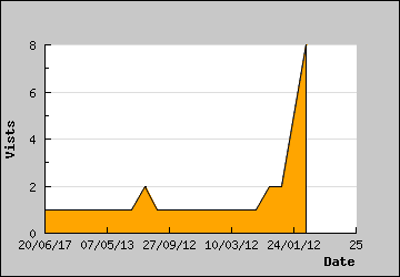 Visits Per Day