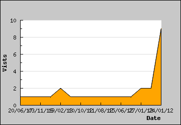 Visits Per Day