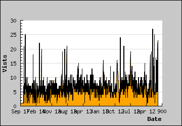 Visits Per Day