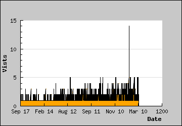 Visits Per Day