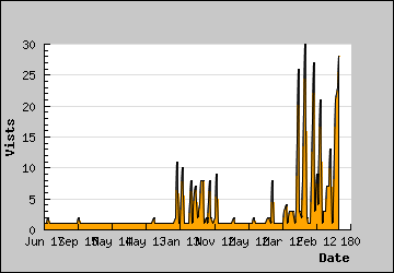 Visits Per Day