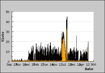 Visits Per Day