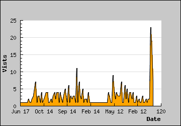 Visits Per Day