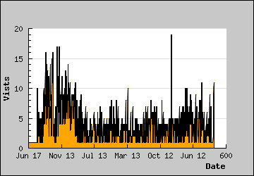 Visits Per Day