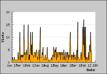 Visits Per Day