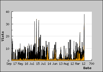 Visits Per Day