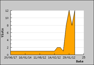 Visits Per Day