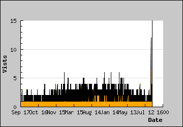 Visits Per Day