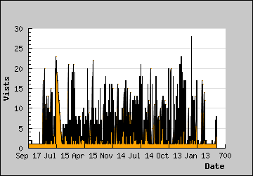 Visits Per Day