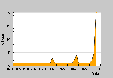 Visits Per Day