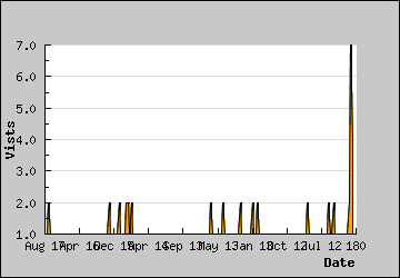 Visits Per Day