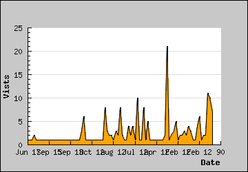 Visits Per Day