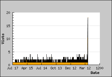 Visits Per Day