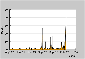 Visits Per Day