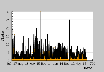 Visits Per Day